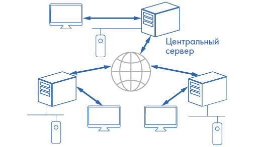 Распределенные серверы